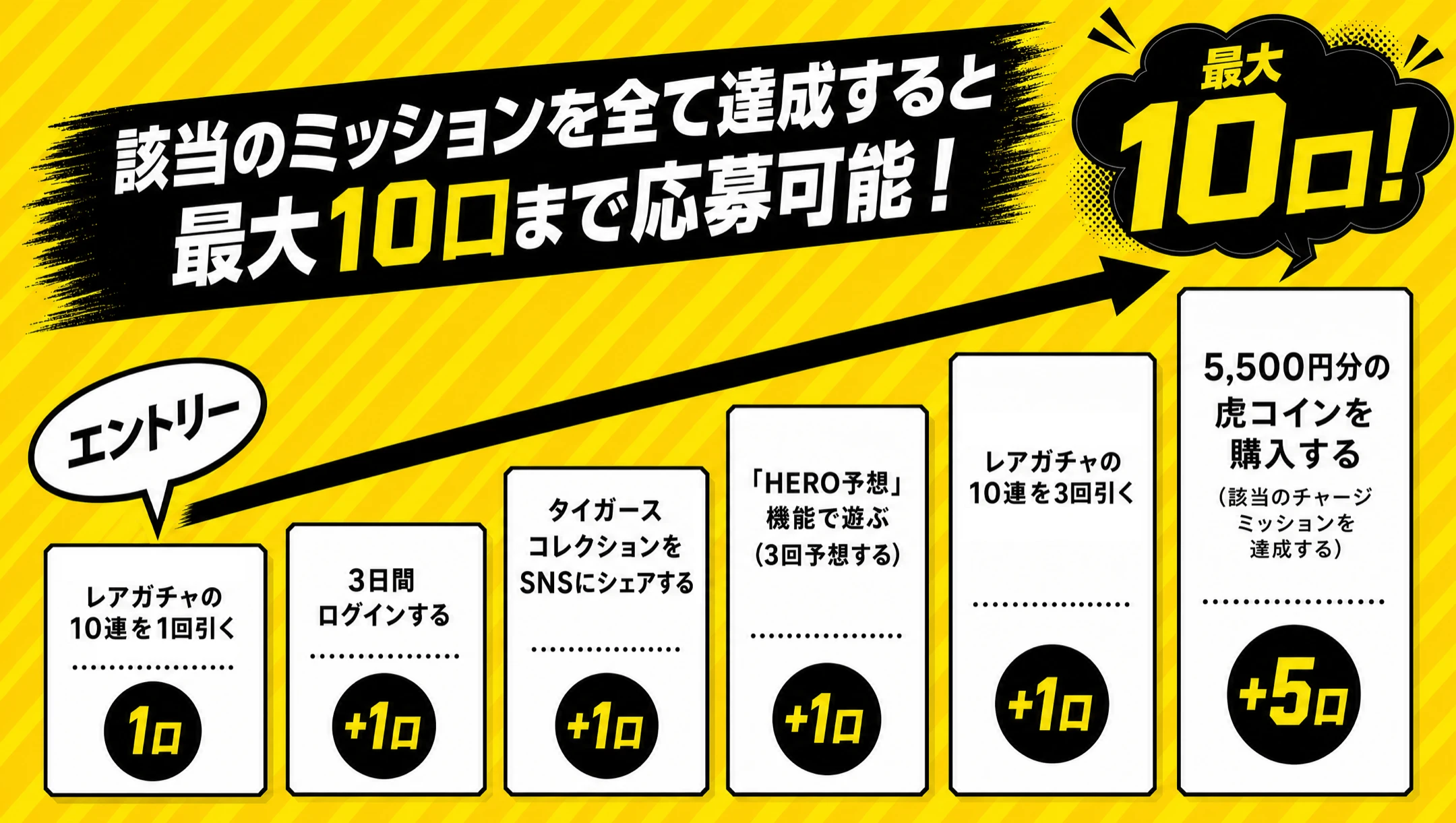 該当のミッションを全て達成すると最大10口まで応募可能！